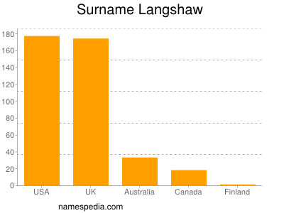 Surname Langshaw