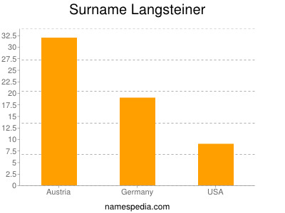Surname Langsteiner