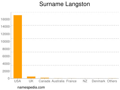Surname Langston