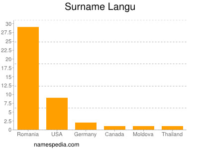 Surname Langu