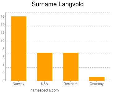 Surname Langvold