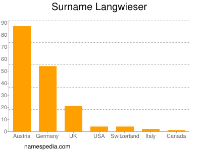 Surname Langwieser