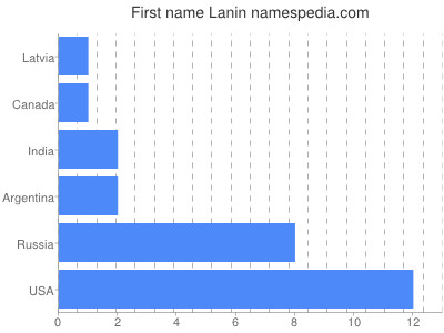 Given name Lanin