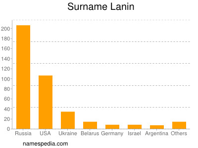 Surname Lanin