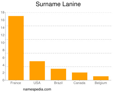 Surname Lanine
