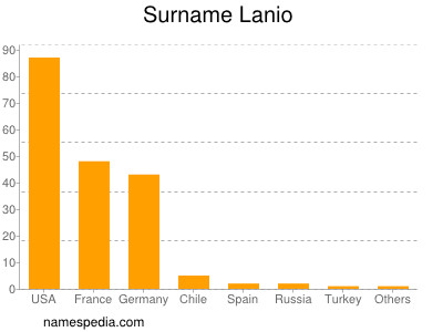 Surname Lanio