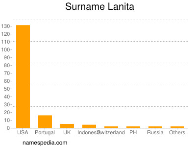 Surname Lanita