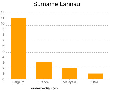 Surname Lannau