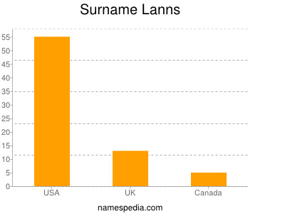 Surname Lanns