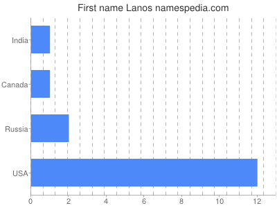 Given name Lanos