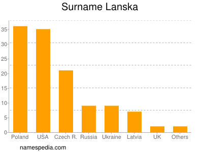 Surname Lanska