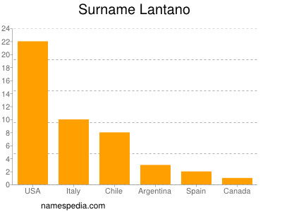 Surname Lantano