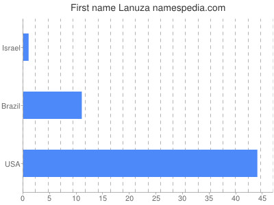 Given name Lanuza