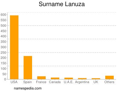 Surname Lanuza