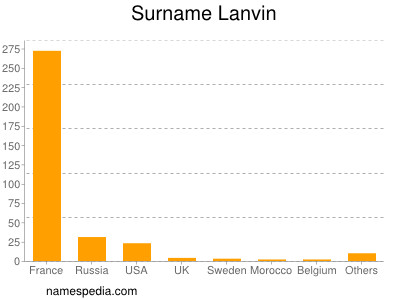 Surname Lanvin