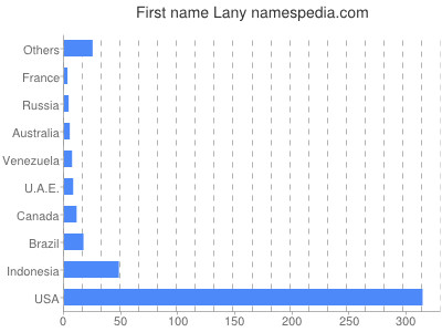 Given name Lany