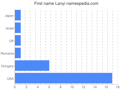 Given name Lanyi