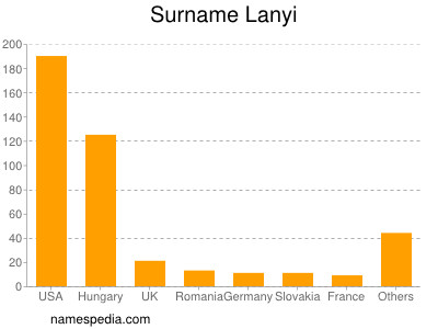 Surname Lanyi