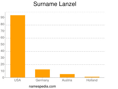 Surname Lanzel