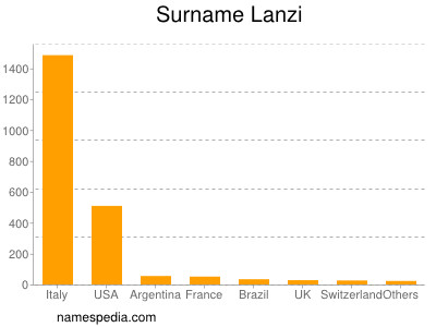 Surname Lanzi