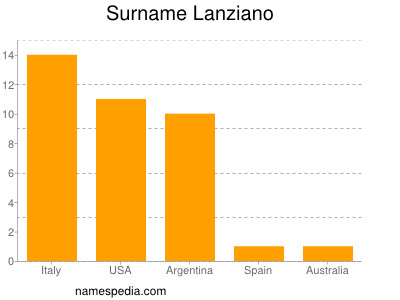 Surname Lanziano