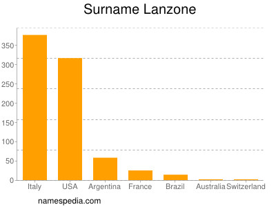 Surname Lanzone