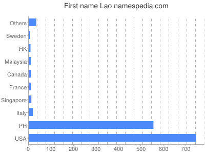 Given name Lao