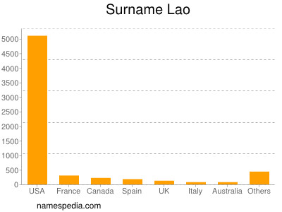 Surname Lao