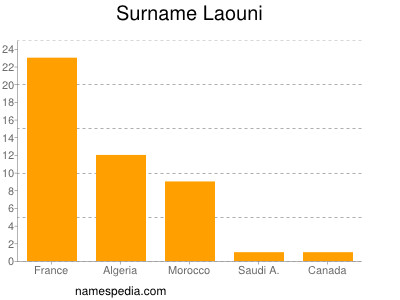 Surname Laouni