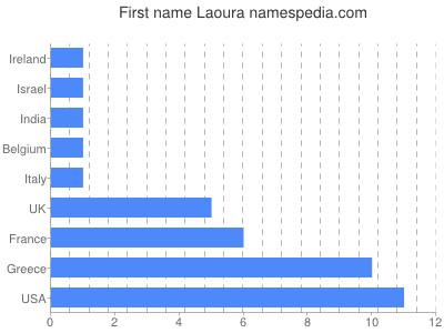 Given name Laoura