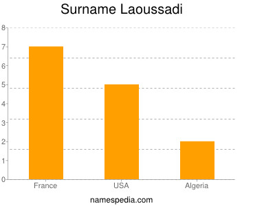 Surname Laoussadi