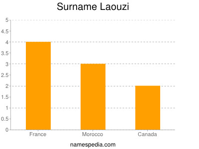 Surname Laouzi