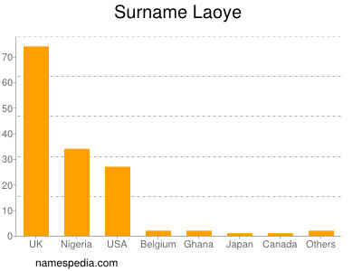 Surname Laoye