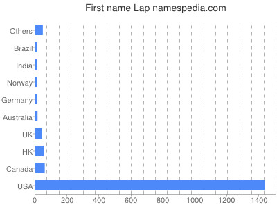 Given name Lap