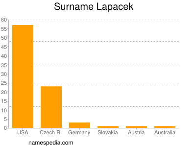 Surname Lapacek