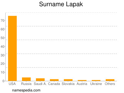 Surname Lapak