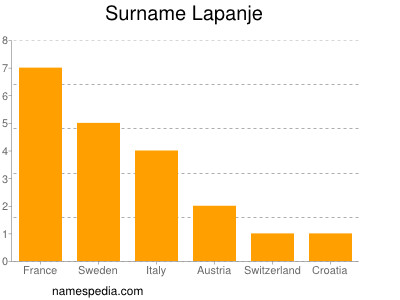 Surname Lapanje