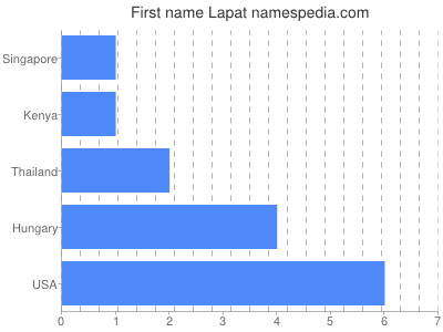 Given name Lapat