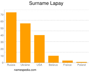 Surname Lapay