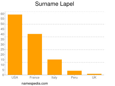 Surname Lapel