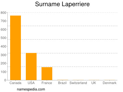 Surname Laperriere