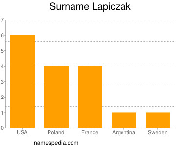 Surname Lapiczak