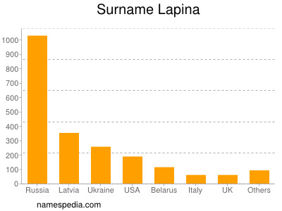 Surname Lapina
