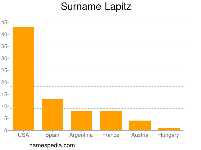 Surname Lapitz