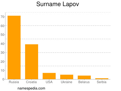 Surname Lapov