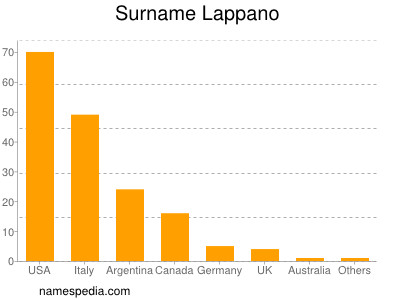 Surname Lappano