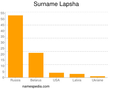 Surname Lapsha
