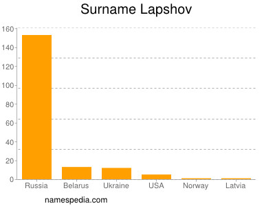 Surname Lapshov