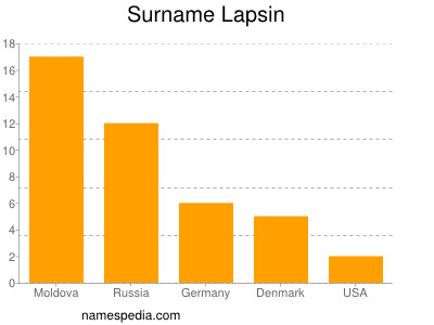 Surname Lapsin