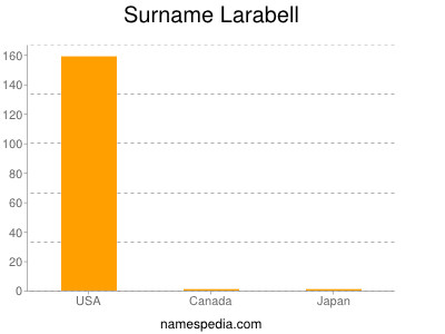 Surname Larabell